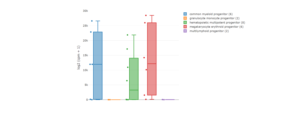 screenshot of gene expression plot