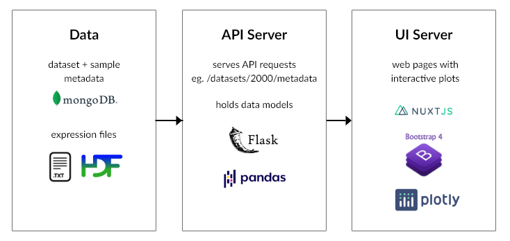 Schematic of the server infrastructure design in Stemformatics
