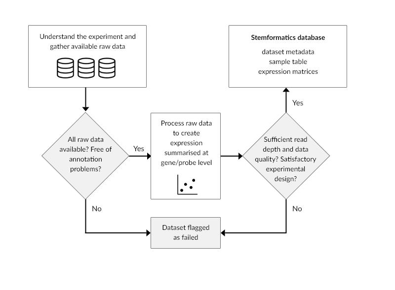 Flowchart showing the data processing pipeline in Stemformatics