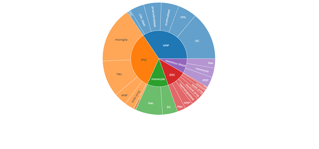 screenshot of sunburst plot